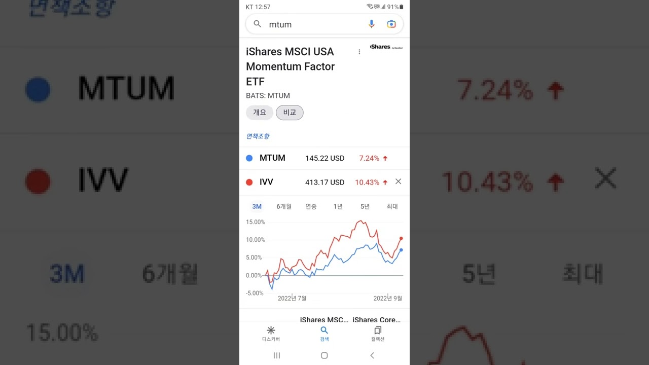 🇺🇸 모멘텀ETF #MTUM vs. IVV 수익률 비교 @구글앱