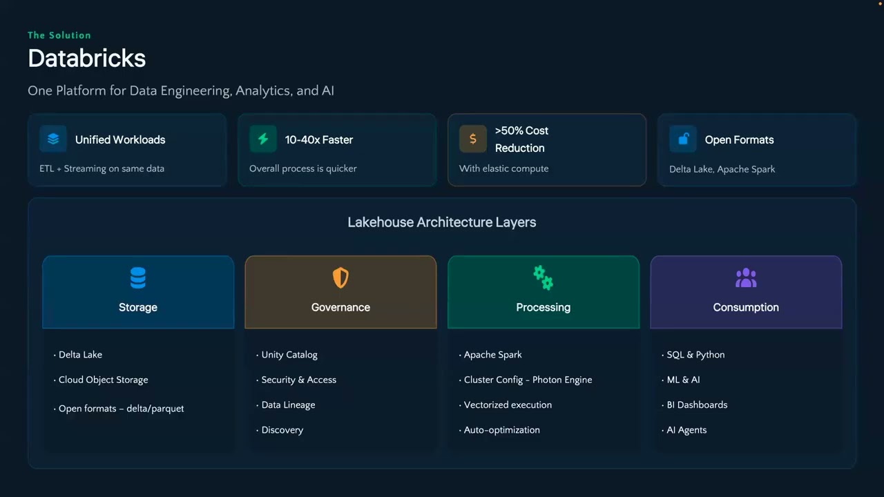 Powering AI with Data Modernization: ETL Using Databricks & Unity Catalog