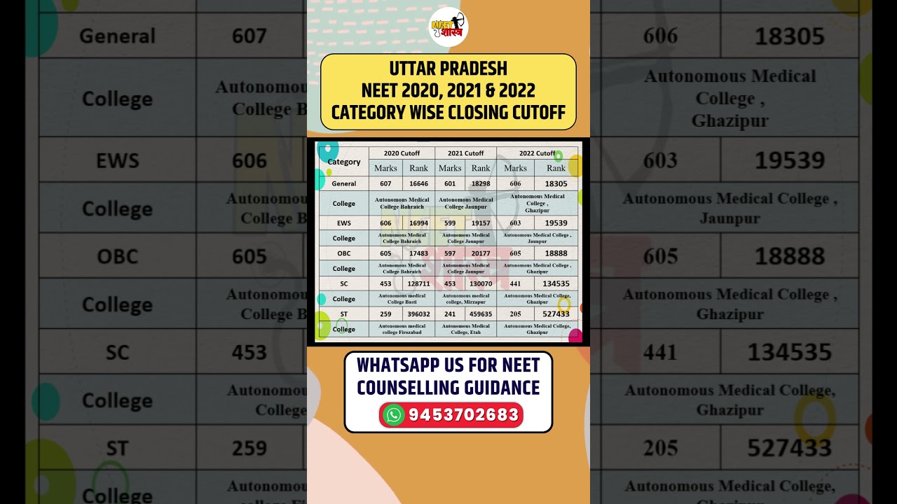 UP NEET Counselling Cutoff | UP NEET Category Wise Cutoff | NEET Cutoff 2020, 2021, 2022
