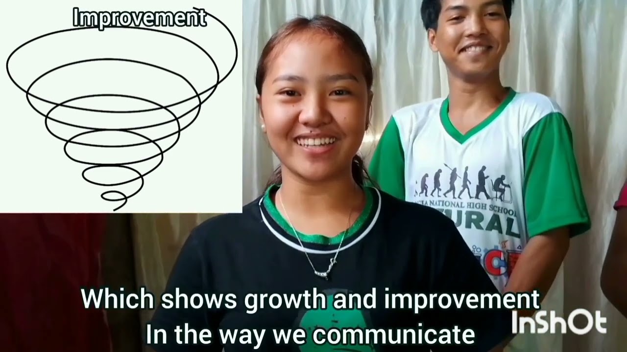 What is HELICAL MODEL OF COMMUNICATION?