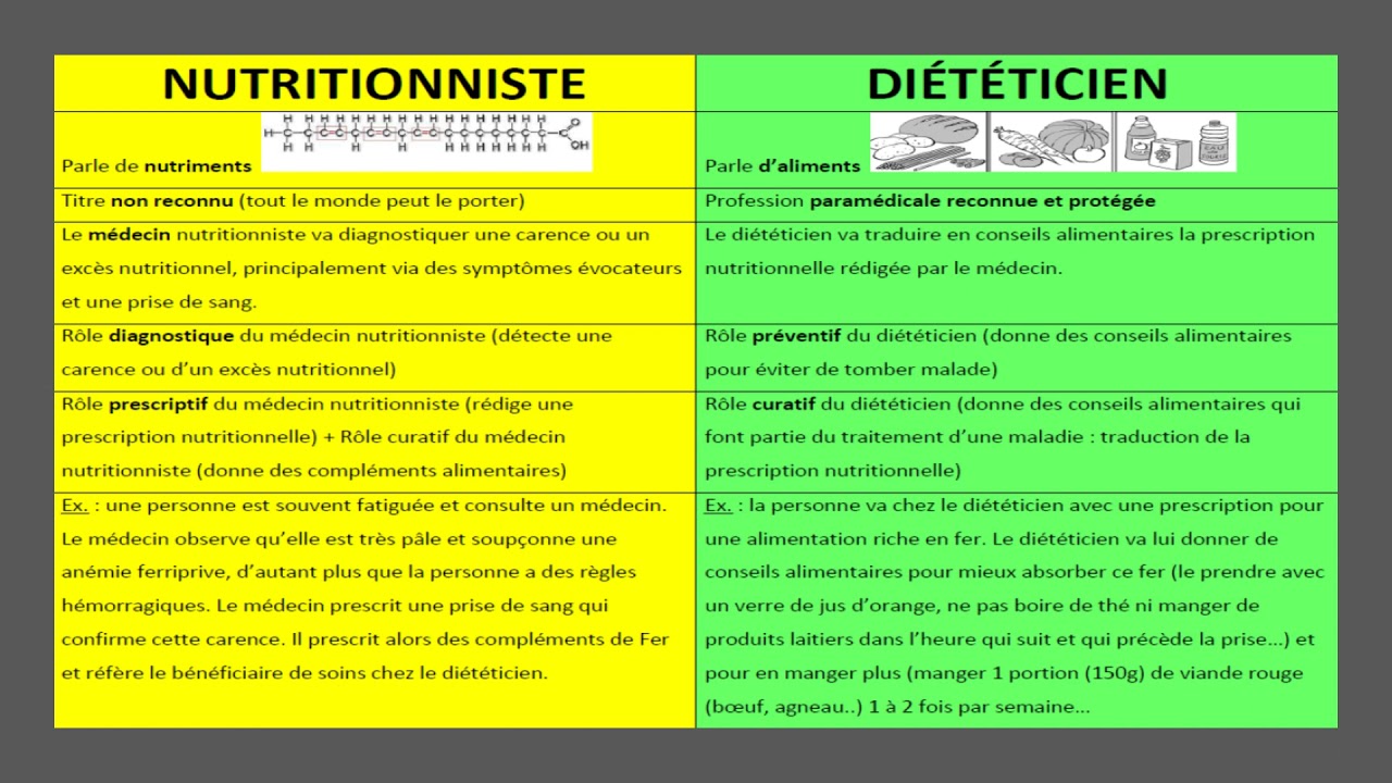 Diététicien vs Nutritionniste