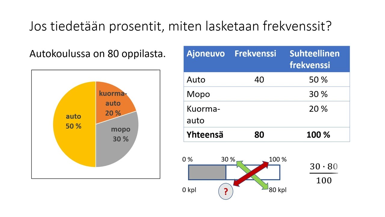 Frekvenssi ja suhteellinen frekvenssi