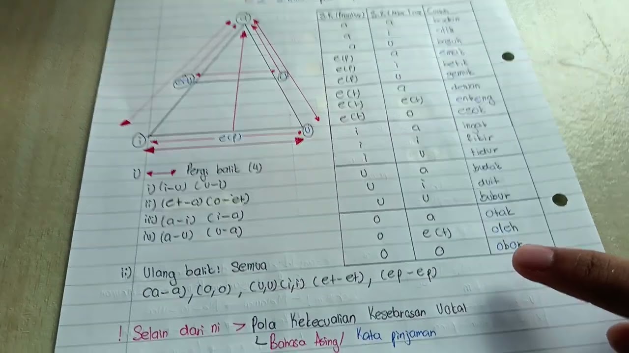2.7 Pola Keselarasan Vokal BM STPM SEM 1
