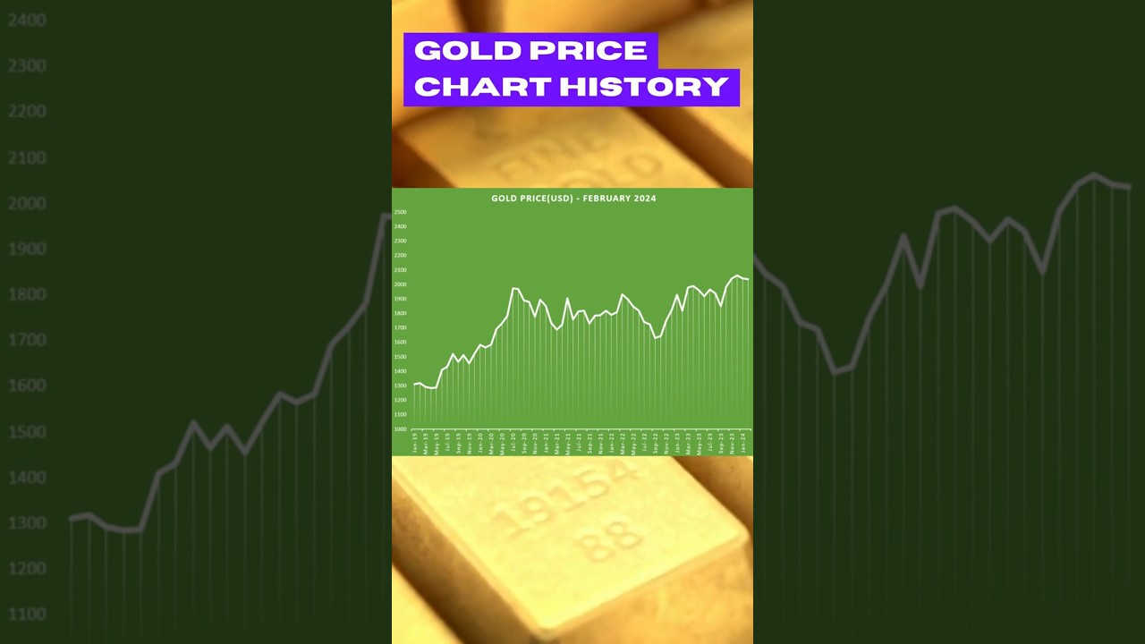 Gold Price Chart History (Until February 2024) 