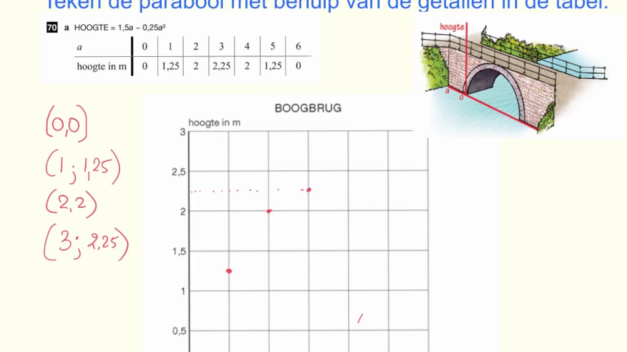 Teken de parabool met behulp van de getallen in de tabel