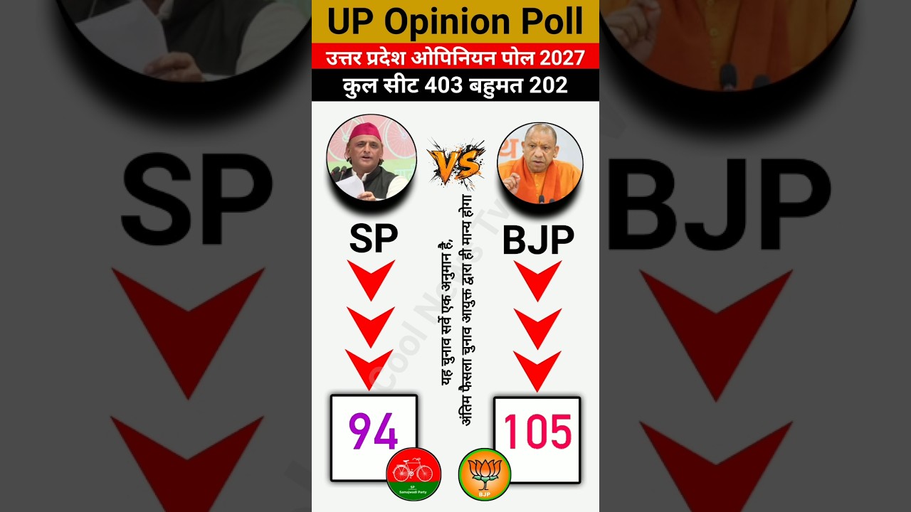 🚨UP Assembly Election Mega Survey🗳️ 403 Seats Ka Hadkamp! Yogi vs Akhilesh - UP Ka Agla CM Kaun?