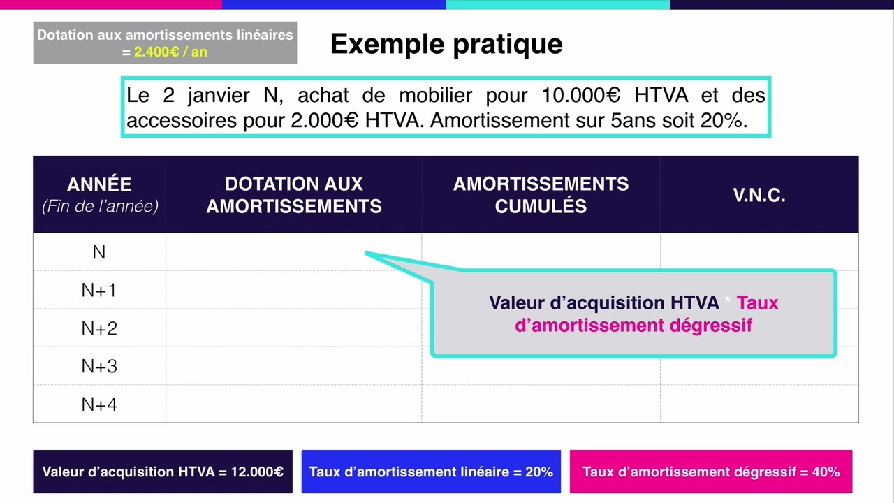 V46 - Amortissement dégressif mixte : calcul et écritures comptables