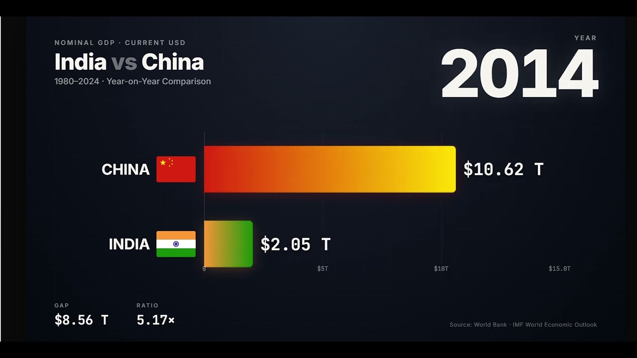 India China GDP