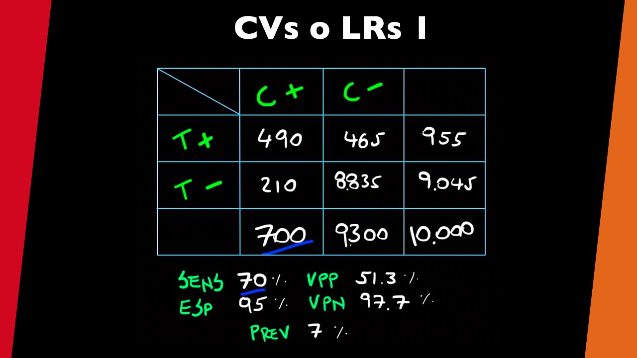 Coeficientes de verosimilitud (LRs) 1 - [visita mi Podcast y aprende Medicina mientras descansas]