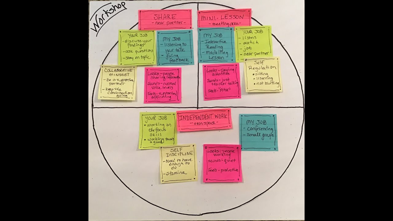 Readers and Writers Workshop overview
