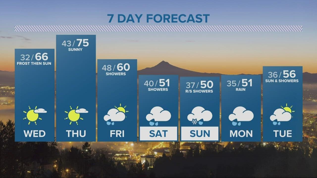 KGW Forecast: 5 p.m., Tuesday, April 5, 2022