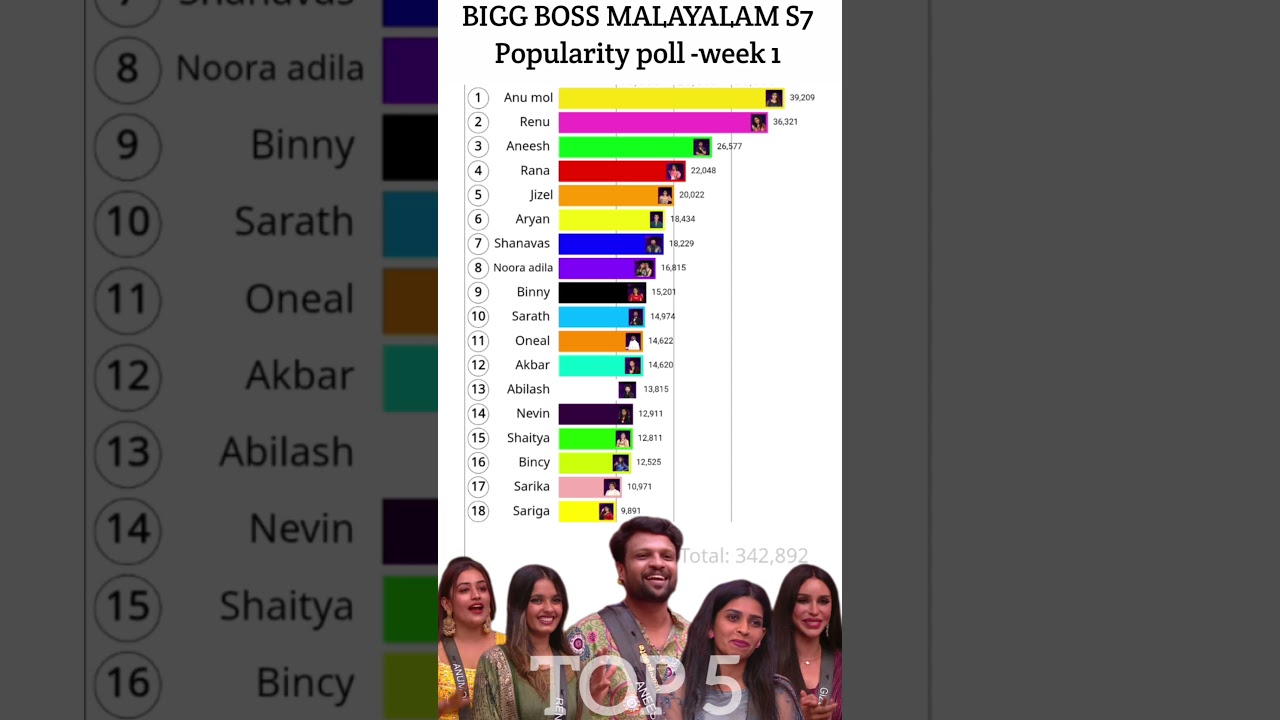 ആദ്യ ആഴ്ചയിലെ top 5 ആരൊക്കെ? | Bigg boss malayalam season 7 top 5 contestants | Bigg boss malayalam