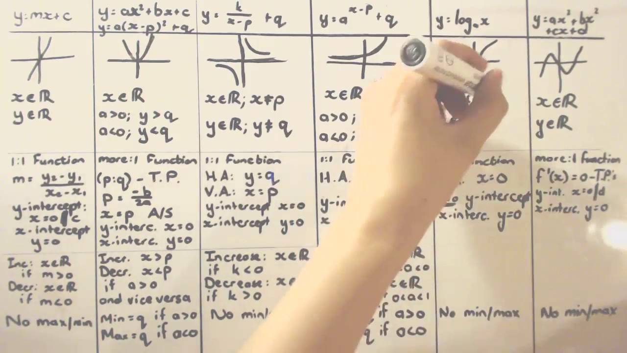 A Summary of all functions #Grade12
