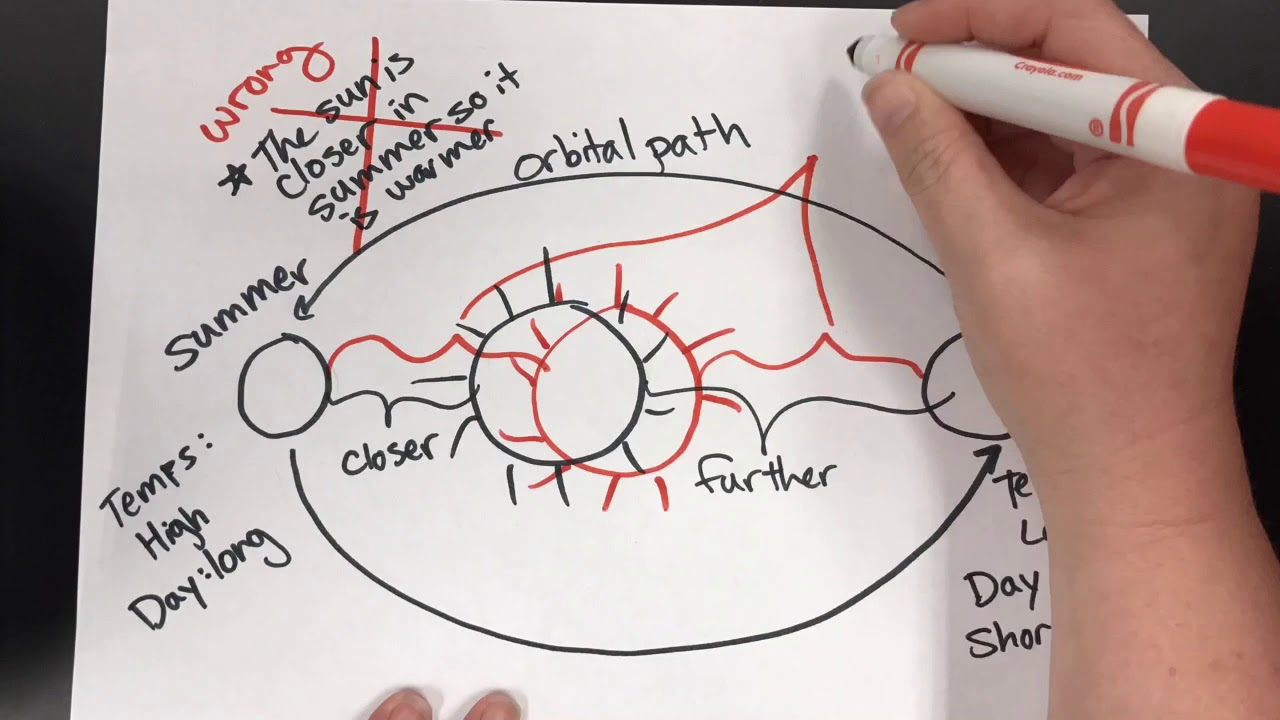 How to make scientific models