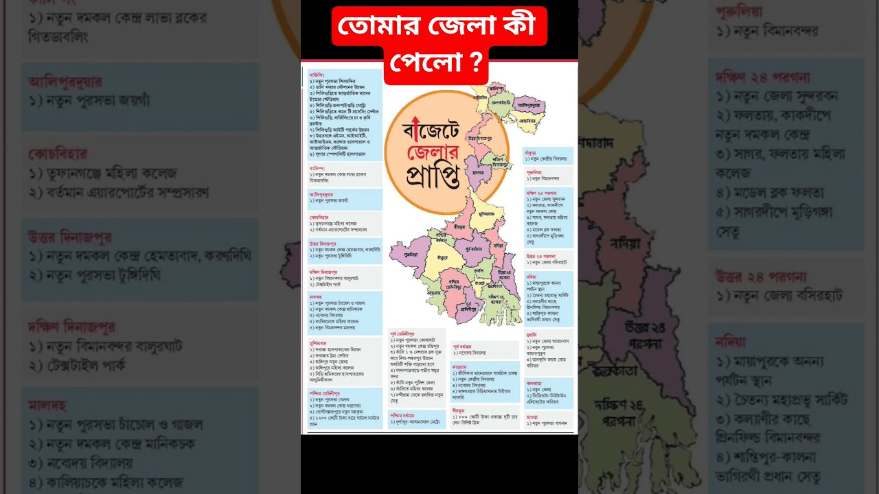 West Bengal Budget 2026 | District Wise Major Announcements #budget2026 #budget