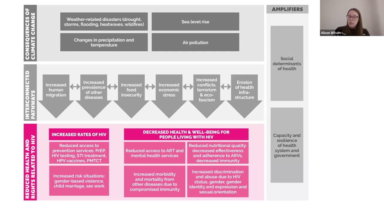 HIV & Climate Change: Safeguarding Health in a Changing World