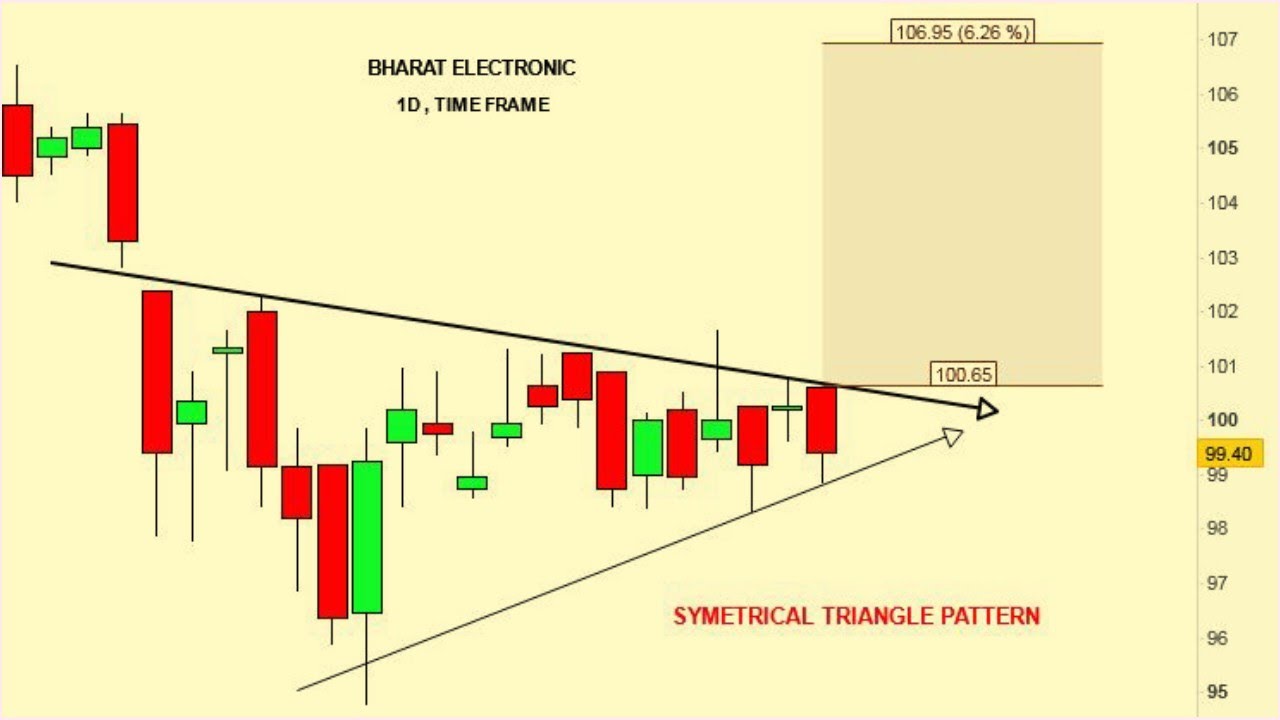 BEL share analysis | stock at important levels In hindi | Bharat Electronics price & target