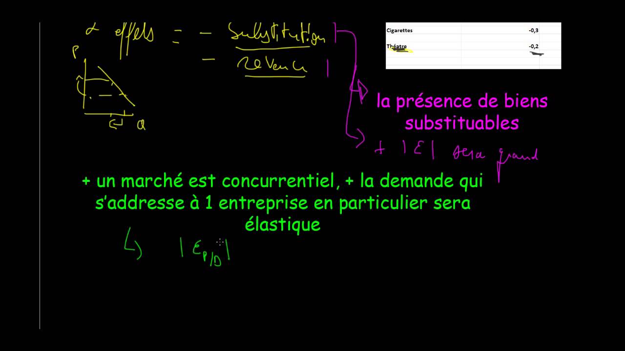 Microéconomie - elasticité prix 1