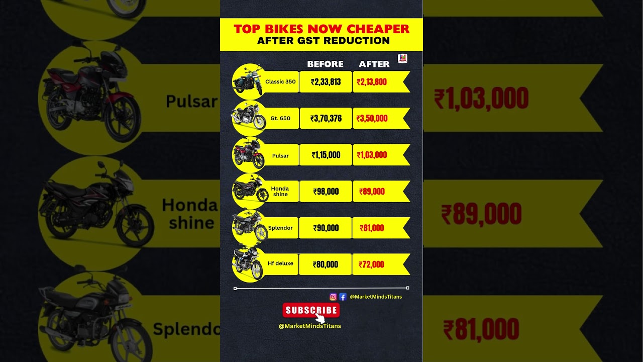 TOP BIKES NOW CHEAPER! | GST PRICE DROP 2025 EXPLAINED #shorts #price #bike