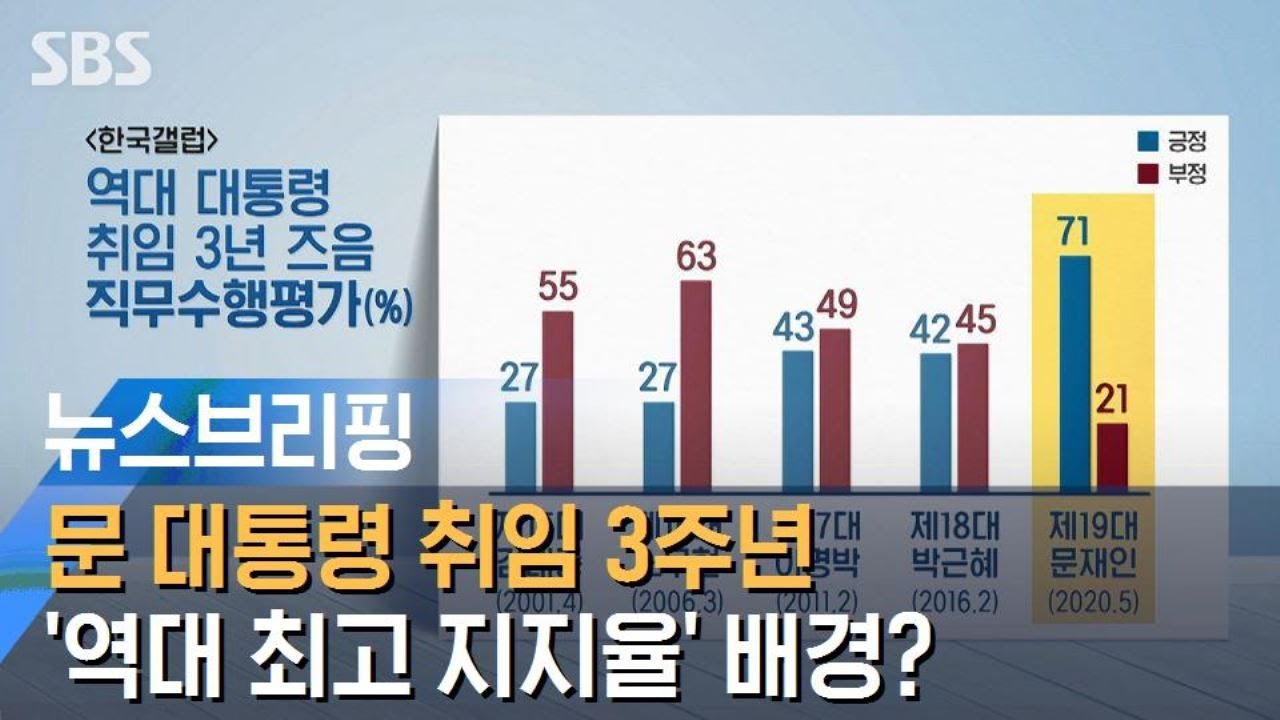 문 대통령 취임 3주년&hellip;'역대 최고 지지율' 배경은? / SBS / 주영진의 뉴스브리핑