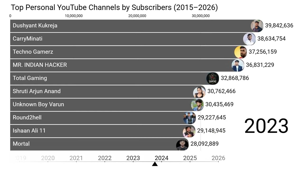 Most Subscribed Personal YouTube Channels: 2015-2016 Evolution