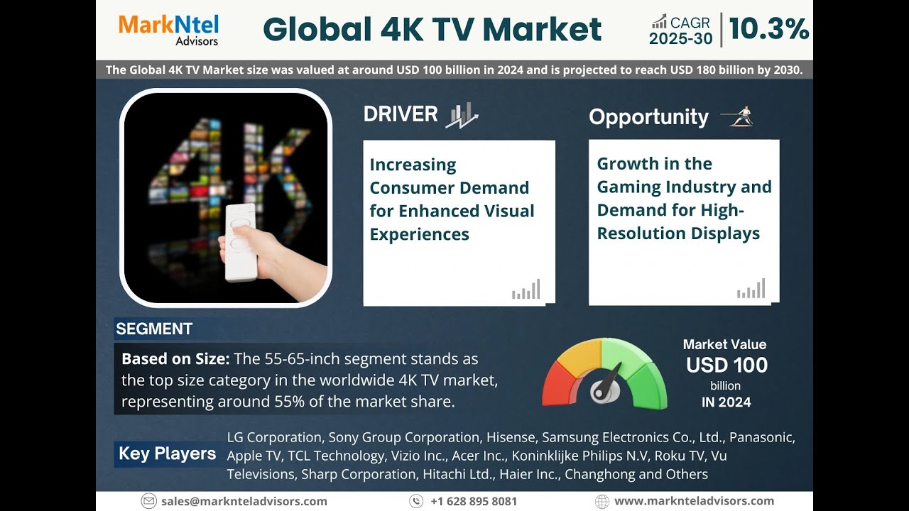 4K TV Market to Grow at 10.3% CAGR by 2030 | MarkNtel Advisors