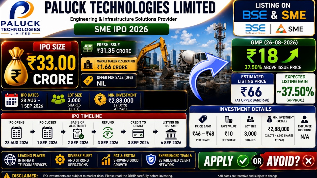 Paluck Technologies IPO Review 🔥 | GMP Today 🤑 | Apply or Avoid? 🤔 | Full Analysis in Hindi 📢