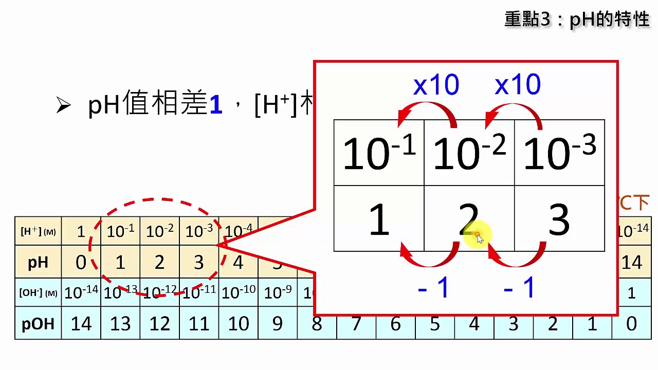 高中化學｜水的解離與pH值2 1