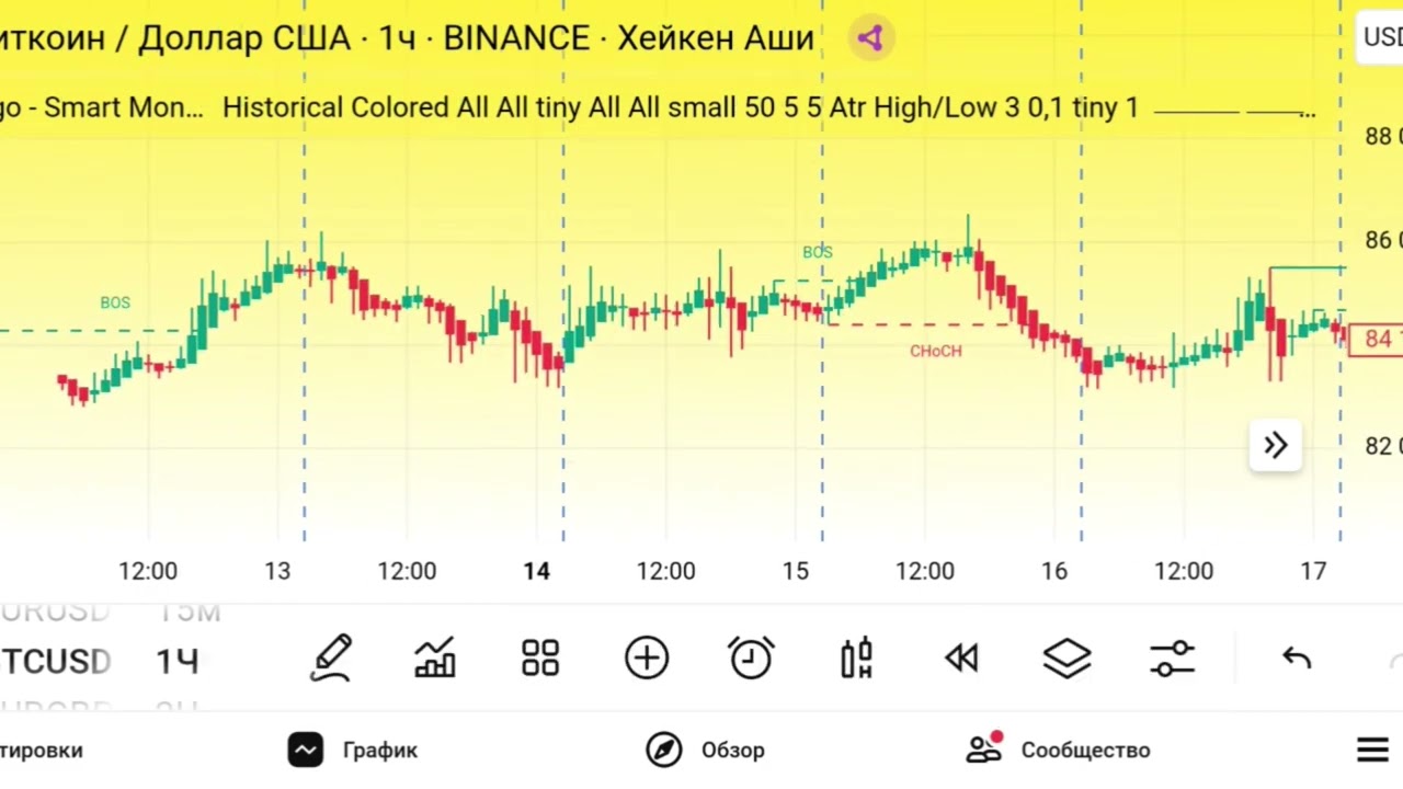 Smart Money Concepts Indicator on TradingView: How to Read the Market Like a Pro (No Fluff, No Co...