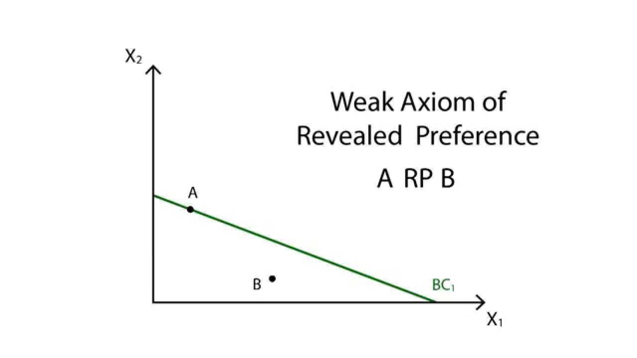 A.14 Revealed preference | Consumption - Microeconomics