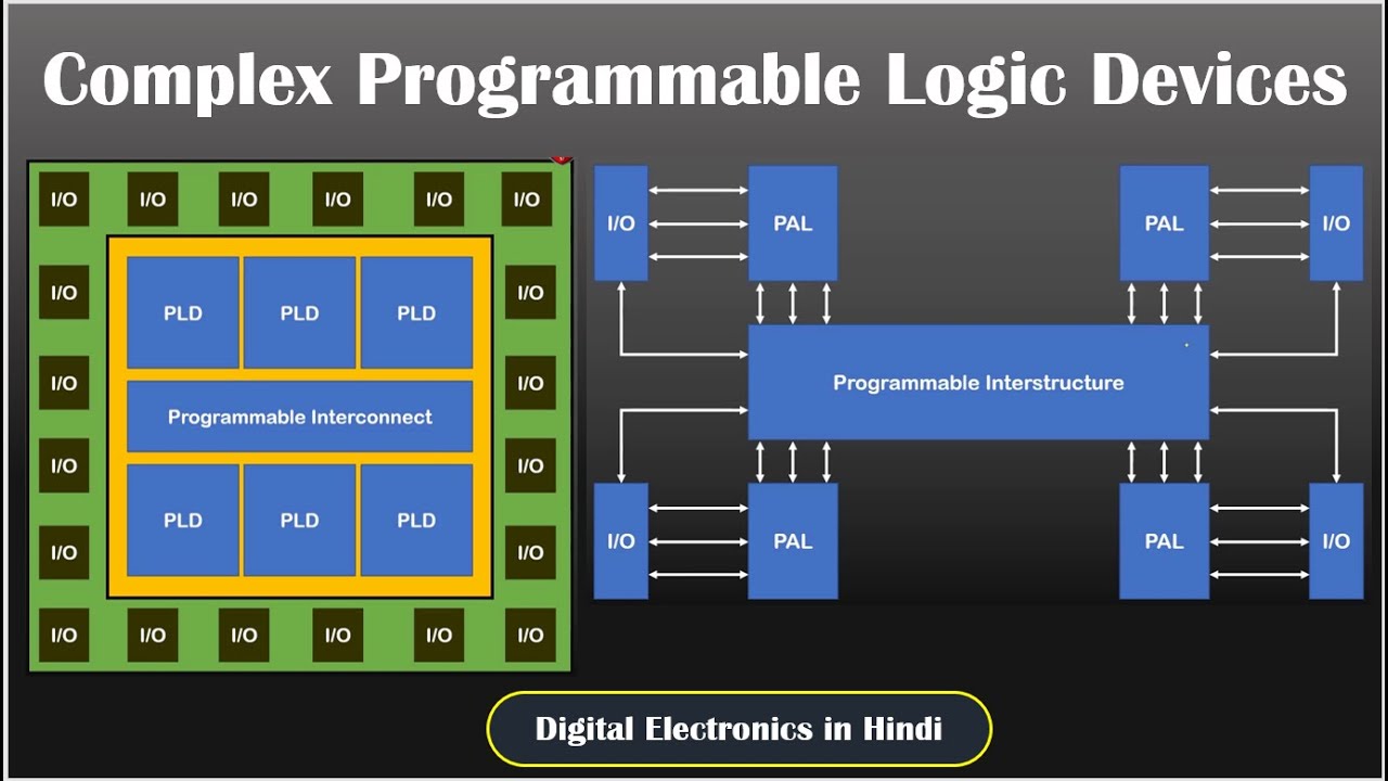 Complex Programmable Logic Devices [CPLD] ||  Programmable Logic Device || Digital Electronics