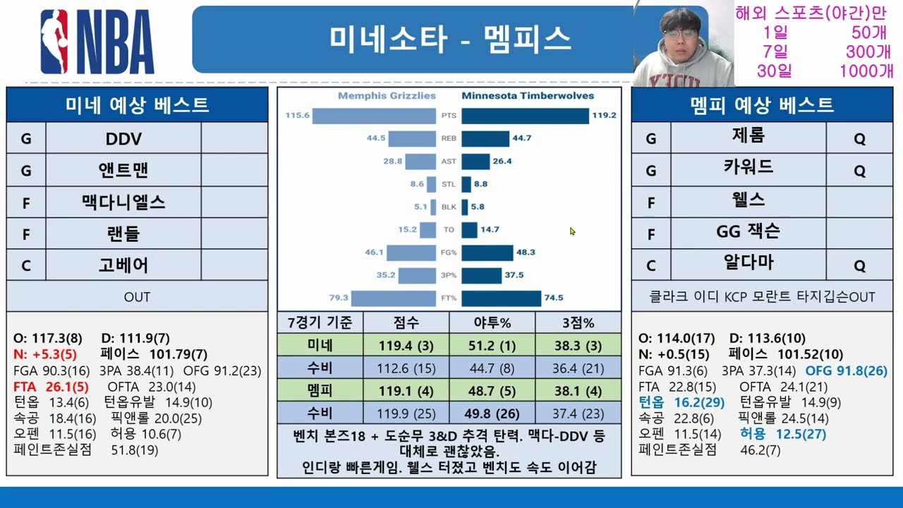 3월4일🏀NBA: 맞대결 지표 많이 보임 + 폼/페이스 요동쳐 쉽지 않음#스포츠분석#스포츠토토#NBA분석#토토#프로토#토토분석#승부식#농구분석#프로토분석#느바분석#베트맨