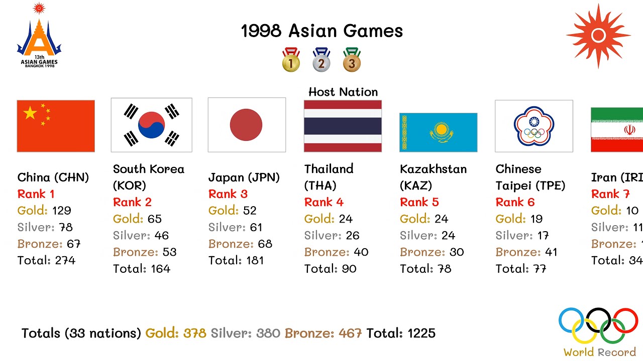 1998 Asian Games