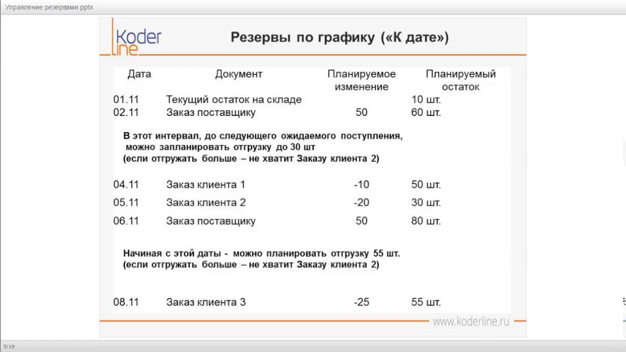 Компания &laquo;Кодерлайн&raquo;  Вебинар &laquo;Управление резервами и запасами в УТ 11 и ERP&raquo;