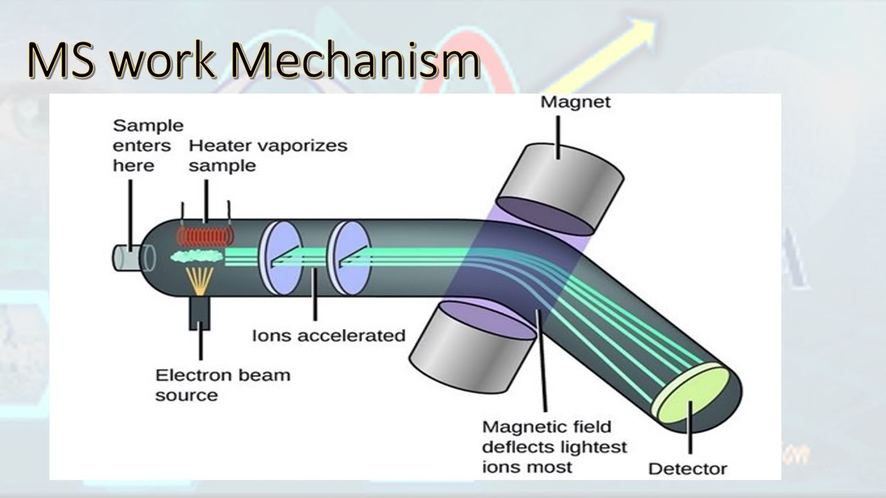 Mass spectrometry - قياس الطيف الكتلي