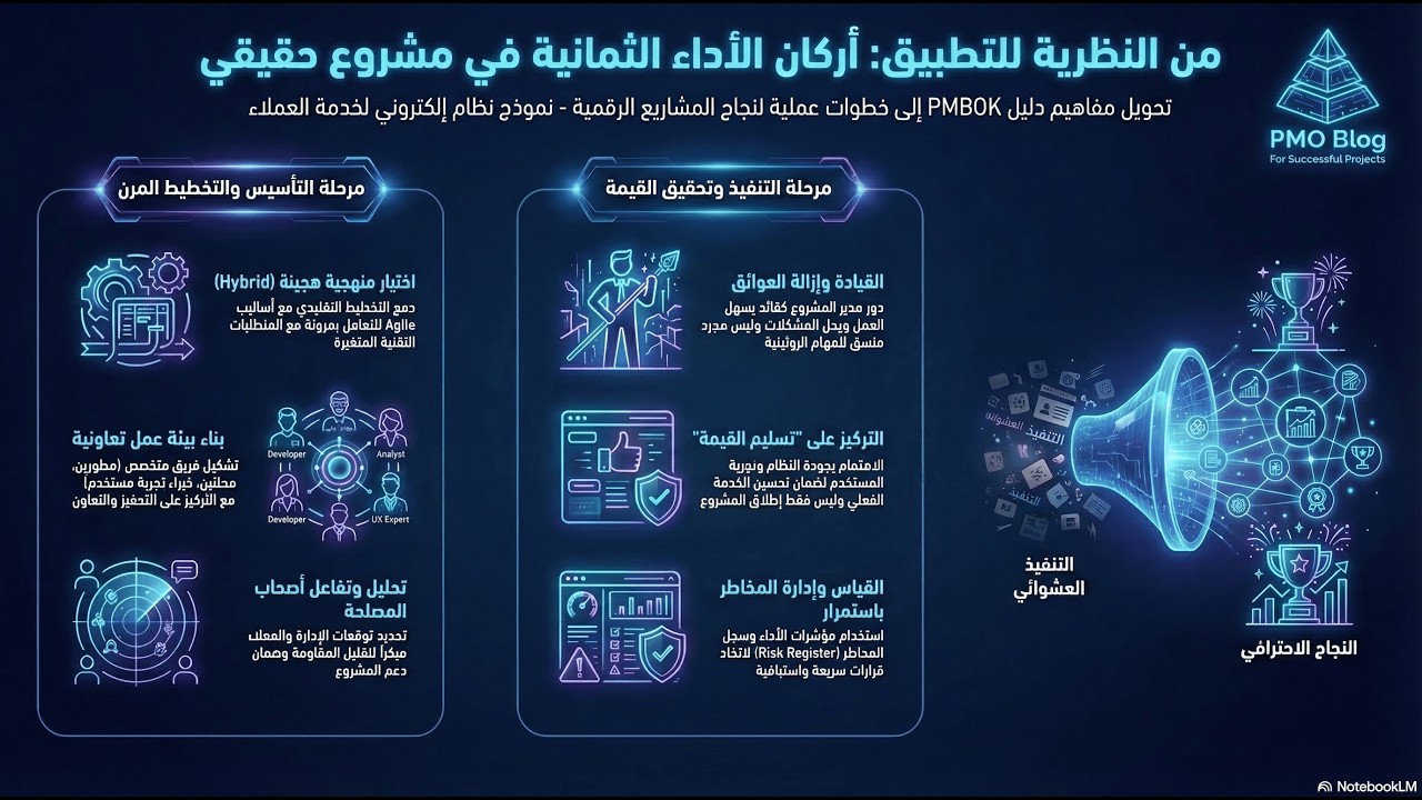 الحلقة 15: نموذج عملي لتطبيق أركان الأداء الثمانية في مشروع حقيقي