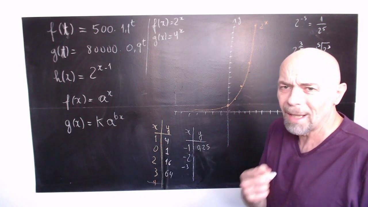 7.5 - Gráfico da função exponencial