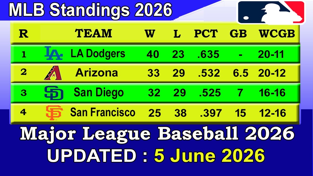 MLB Standings 2026 STANDINGS - UPDATE 05/06/2026 || Major League Baseball 2026 Standings