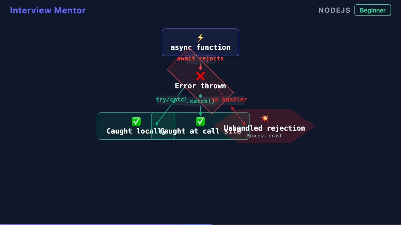 How to Catch Errors in Async Await Code | Node.js Tutorial