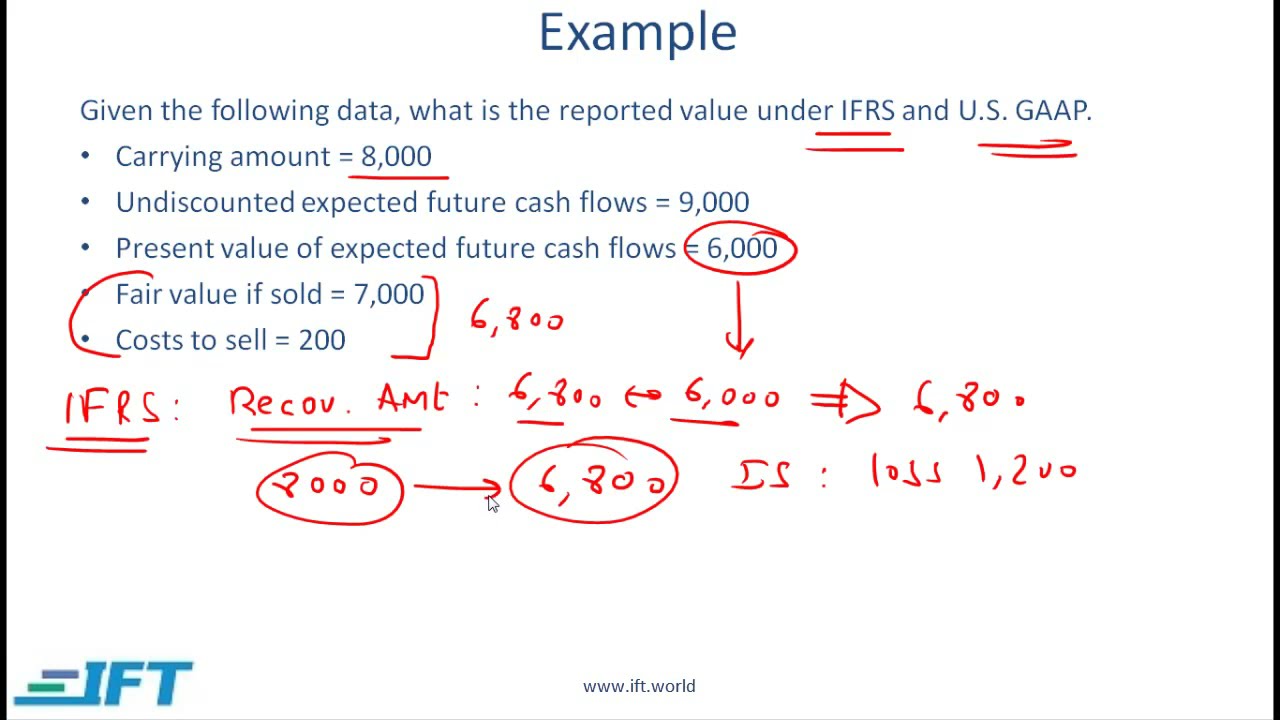 Level I CFA: Long Lived Assets Lecture 4