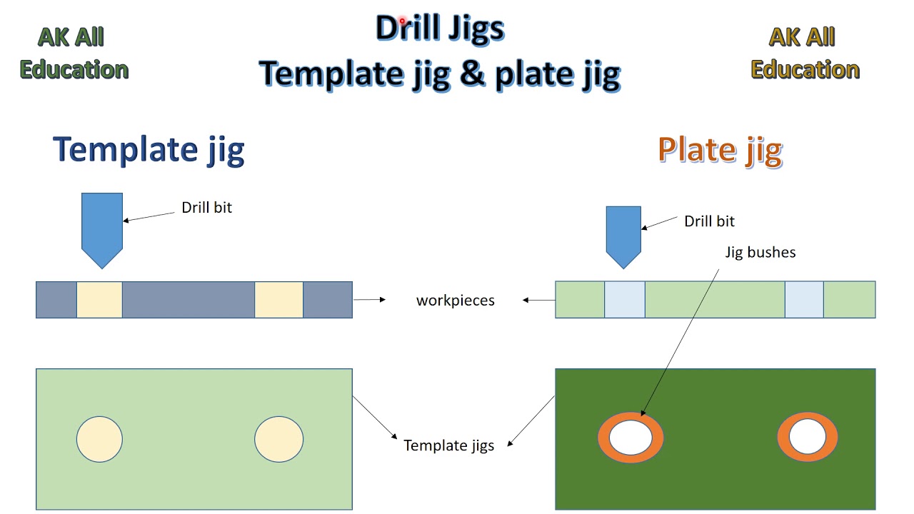 Types of Drill jigs (Template and Plate jig) full detail in hindi