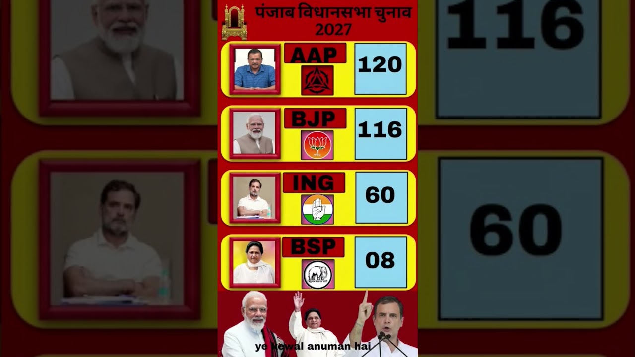 Punjab Election 2027: AAP vs BJP! Biggest Opinion Poll Shock!#Punjab Elections #AAP #BJP #shortvideo