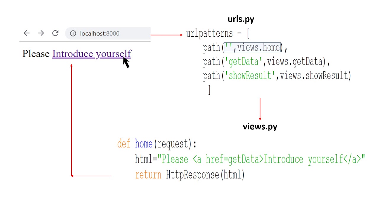 GET and POST requests in Django