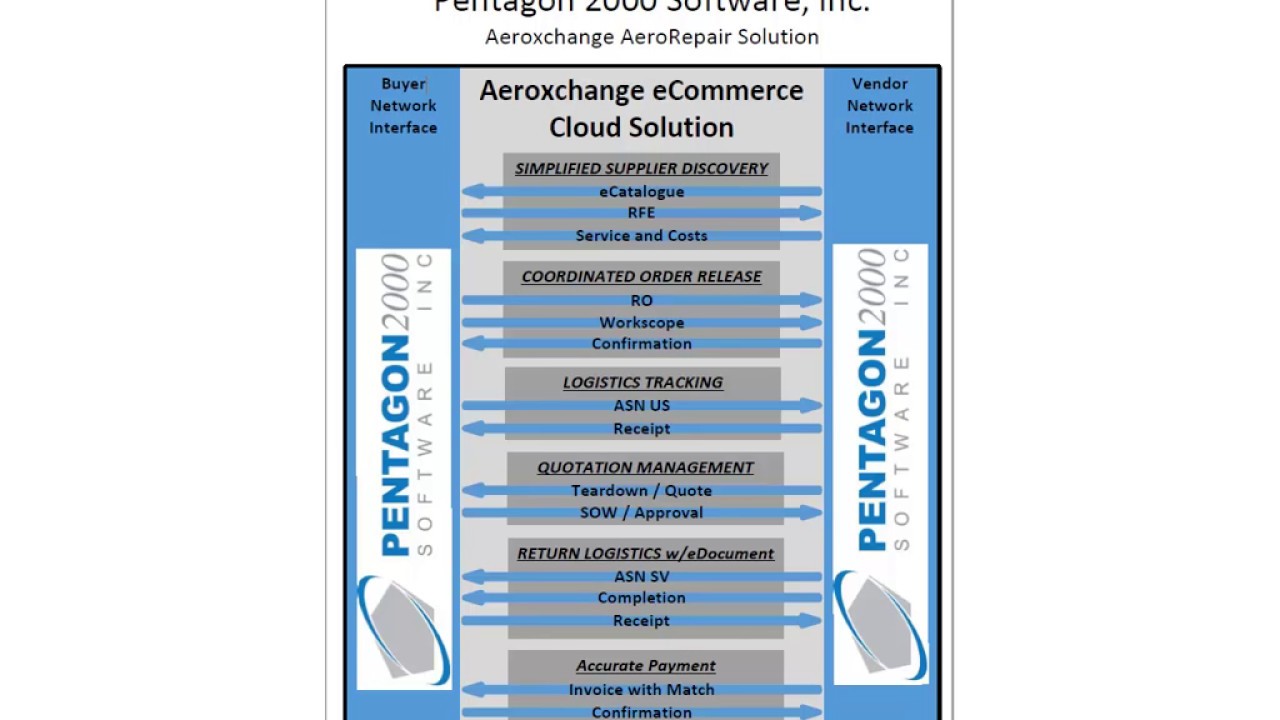 Pentagon 2000 Software and Aeroxchange Integration