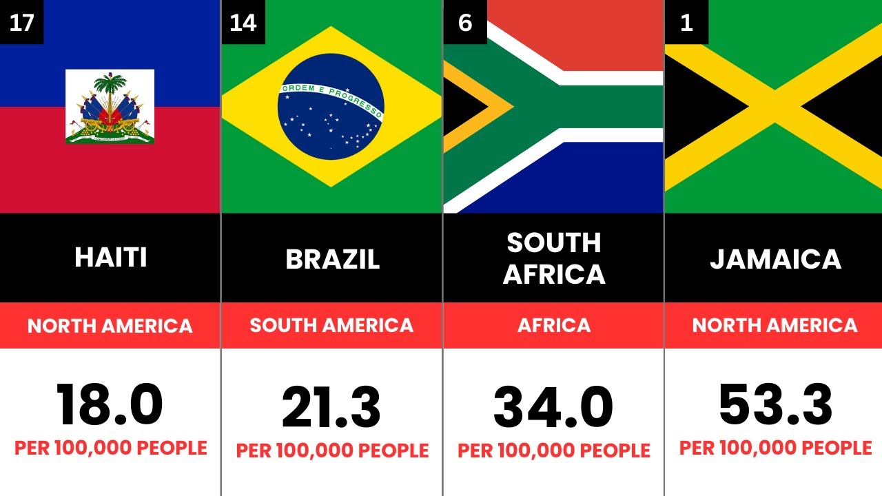 Countries by Homicide Rate