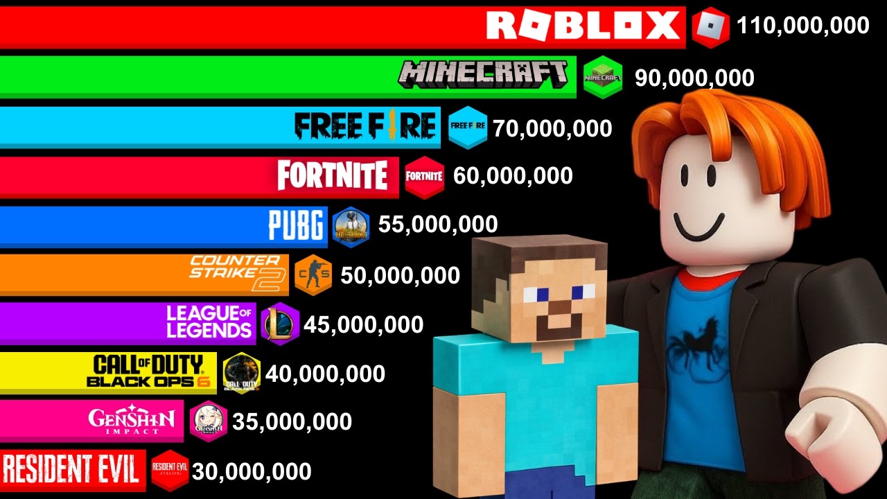 Most Popular Games 2004-2026 | Minecraft vs Roblox vs Fortnite vs Other Games