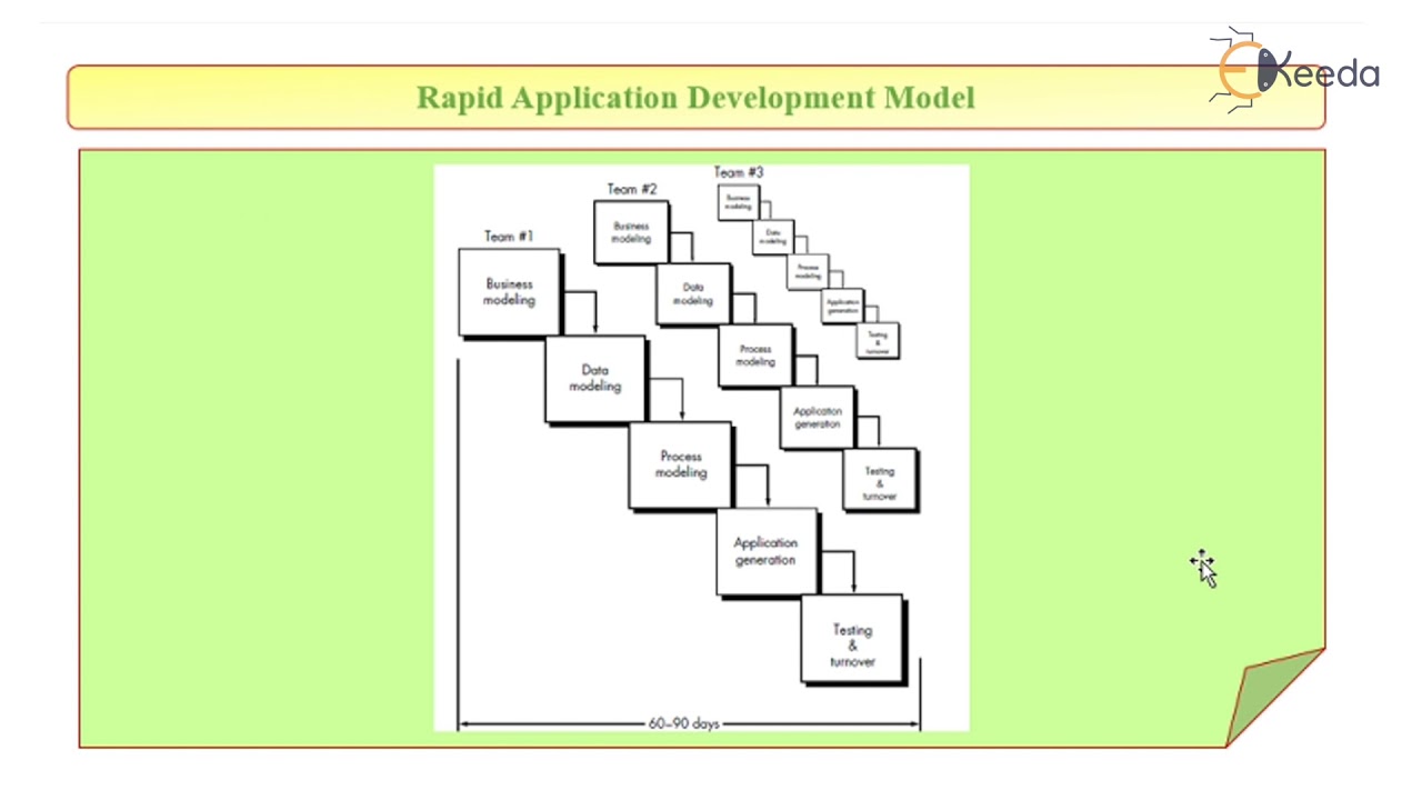 Rapid Application Development Model RAD