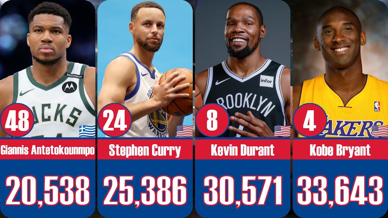 NBA TOP 50 | The ALL TIME Scoring Leaders !