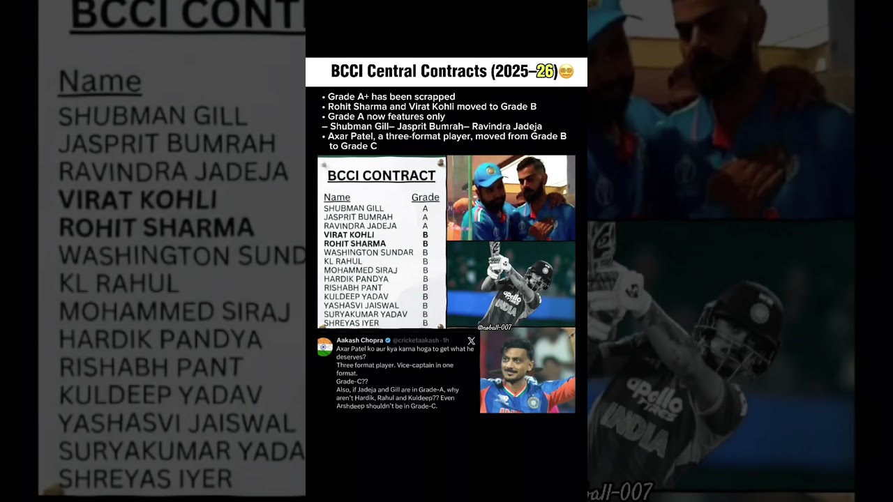 BCCI Central Contracts 2025&ndash;26: Big Changes Explained 🏏 #shortfeed