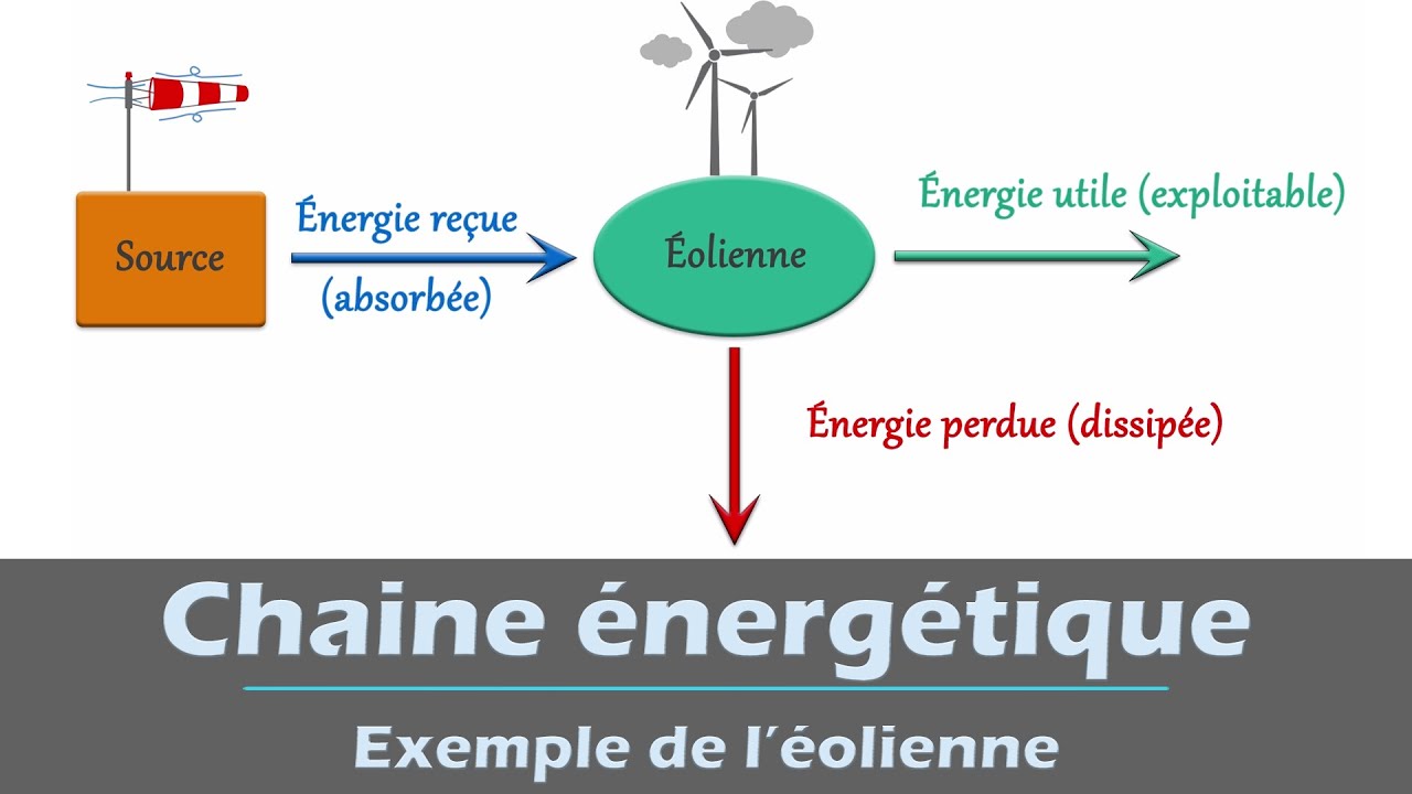 Chaine &eacute;nerg&eacute;tique - exemple de l'&eacute;olienne | Physique (Coll&egrave;ge - lyc&eacute;e)